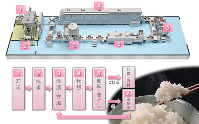 食品加工・炊飯