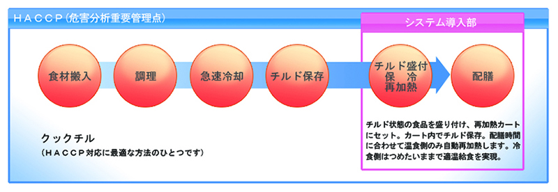 再加熱カートシステムのプロセス